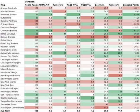 nfl defense stats|nfl defense stats 2023.